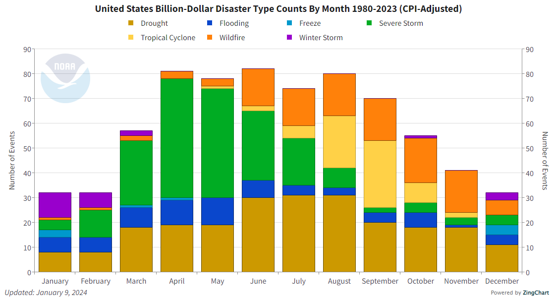 2023: A Historic Year Of U.S. Billion-dollar Weather And Climate ...